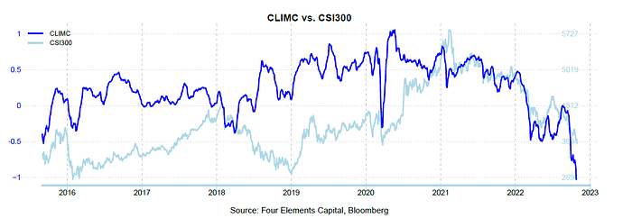 CLIMC vs CSI300 202210